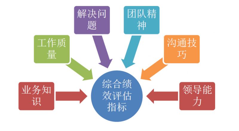 7-综合考评定岗阶段