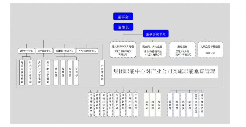 集团组织构架图-横版